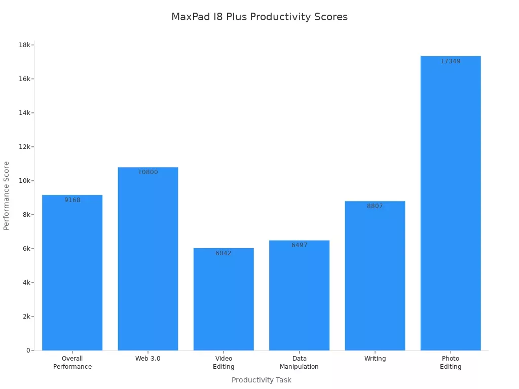 Bar chart comparing MaxPad I8 Plus performance scores across productivity tasks