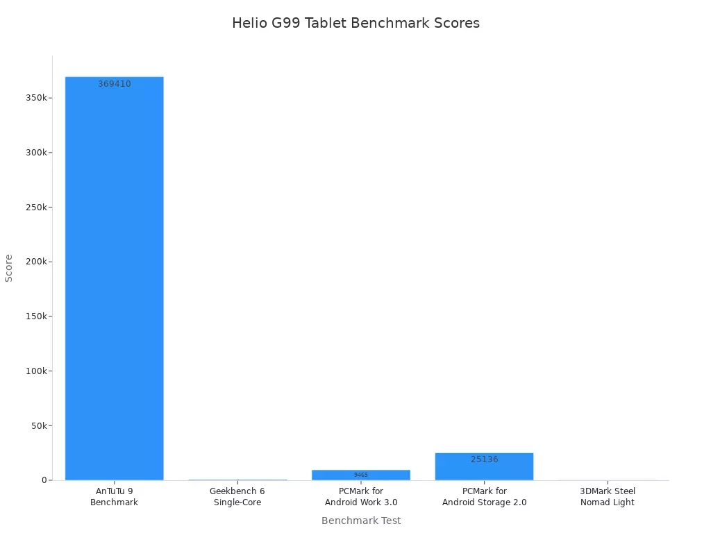 Bar chart comparing Helio G99 tablet benchmark scores